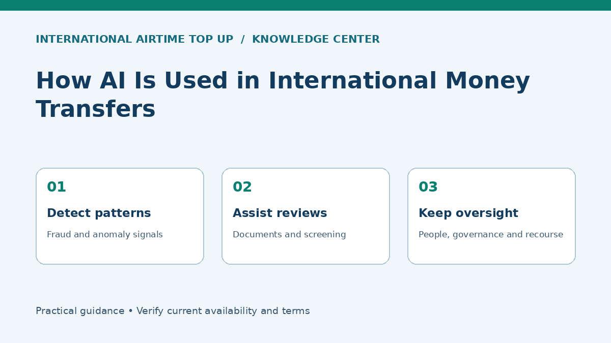How AI Is Used in International Money Transfers — Detect patterns, Assist reviews, Keep oversight