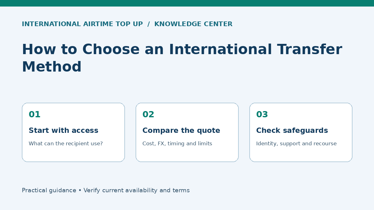 How to Choose an International Transfer Method — Start with access, Compare the quote, Check safeguards