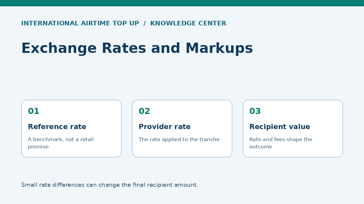 Comparison of a reference exchange rate and a provider rate showing the recipient amount