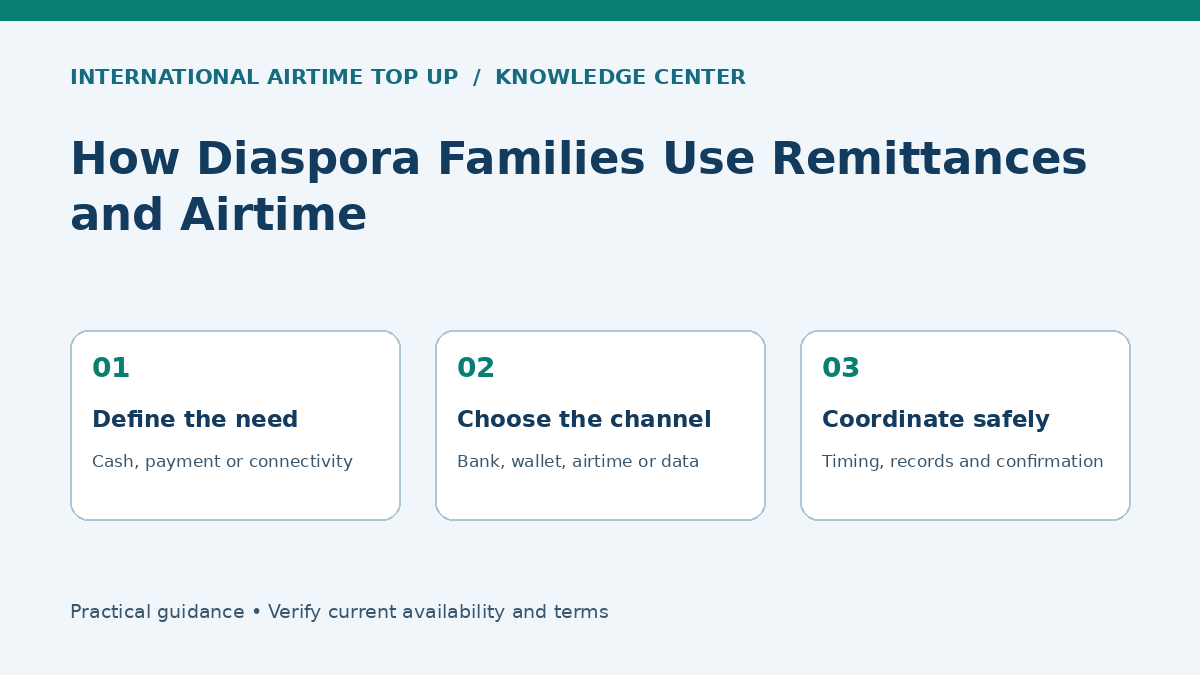 How Diaspora Families Use Remittances and Airtime — Define the need, Choose the channel, Coordinate safely
