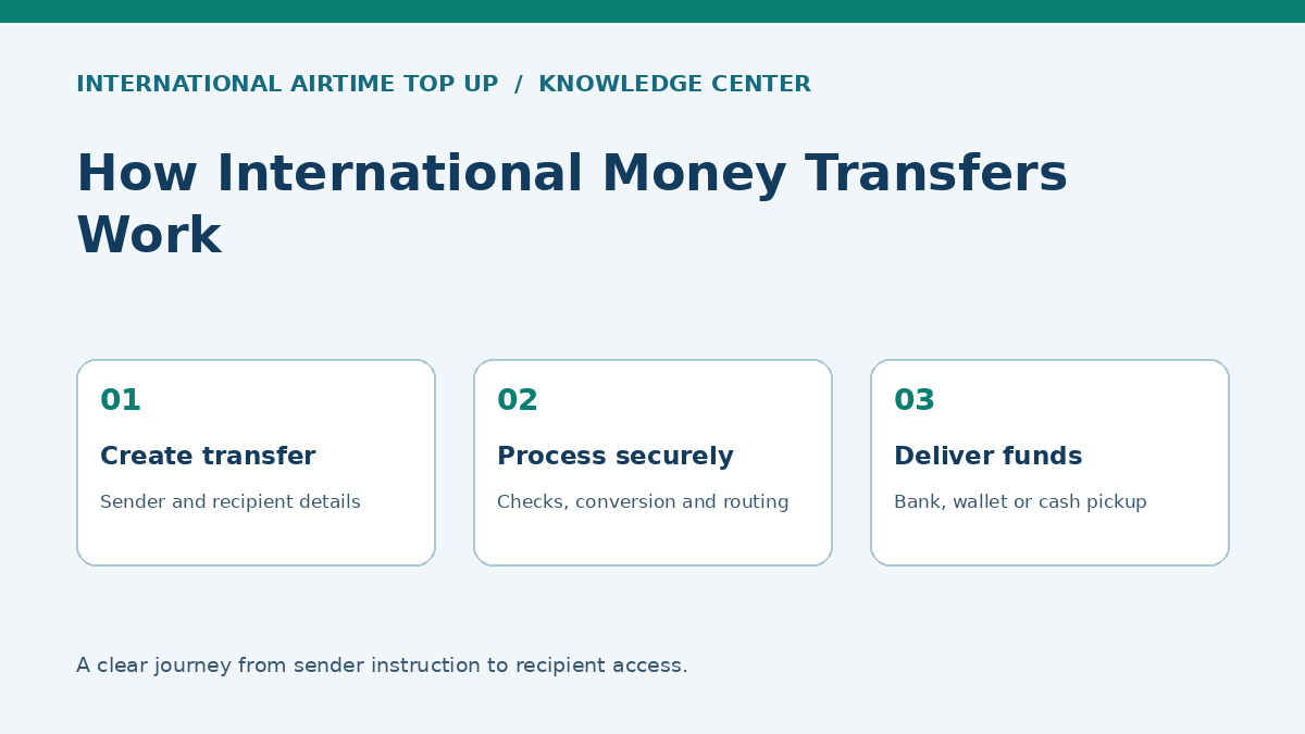 International money transfer journey from sender through secure processing to recipient