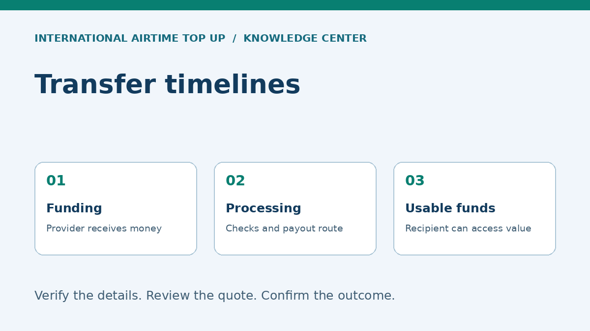 Transfer timelines: Funding, Processing, Usable funds