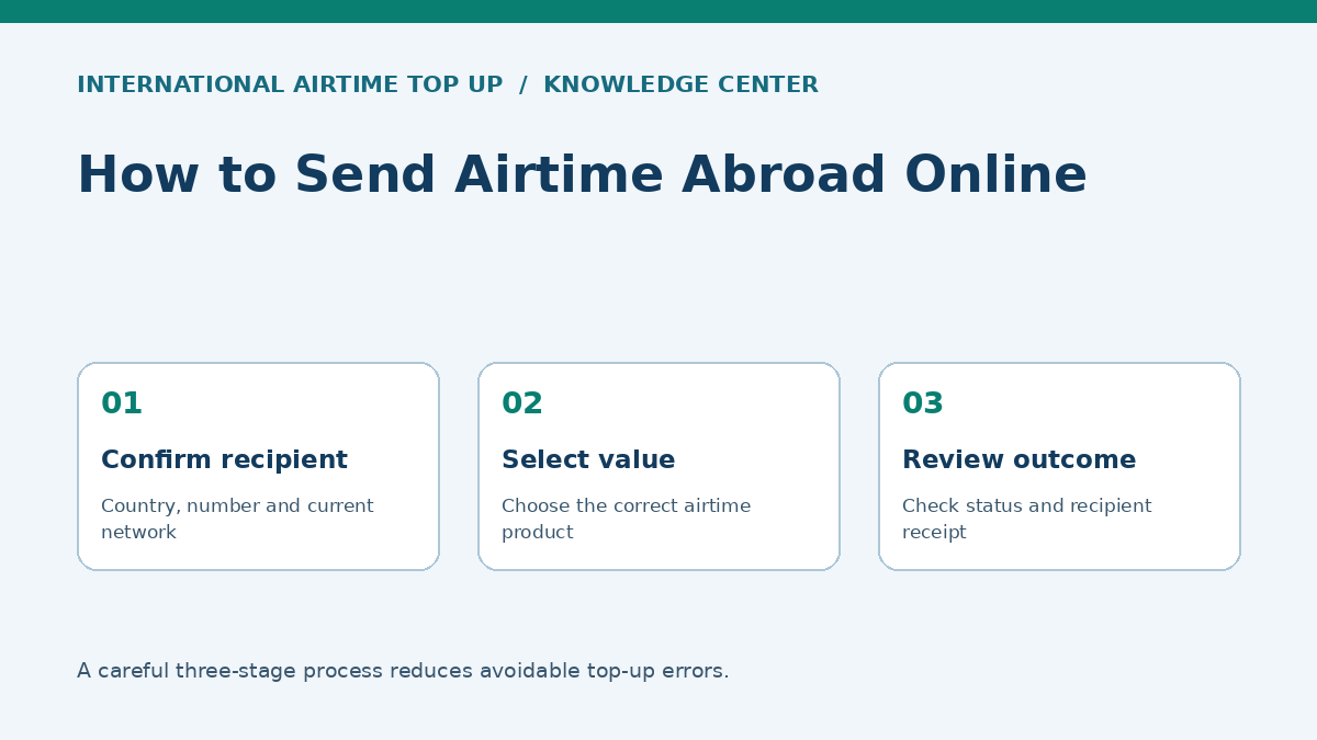 Step-by-step international airtime top-up from number verification to delivery confirmation