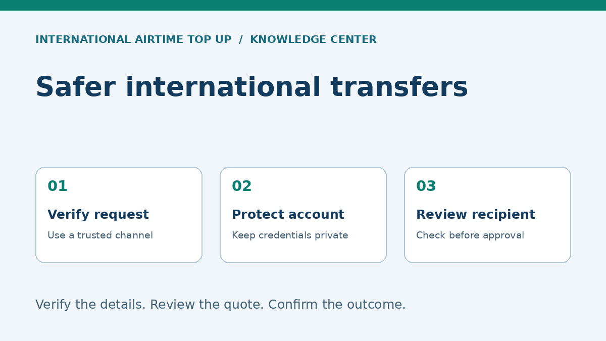 Safer international transfers: Verify request, Protect account, Review recipient