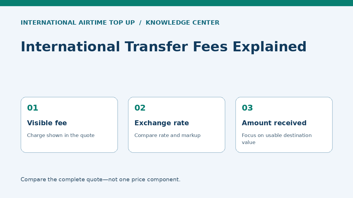 International transfer quote showing fee, exchange rate and amount received