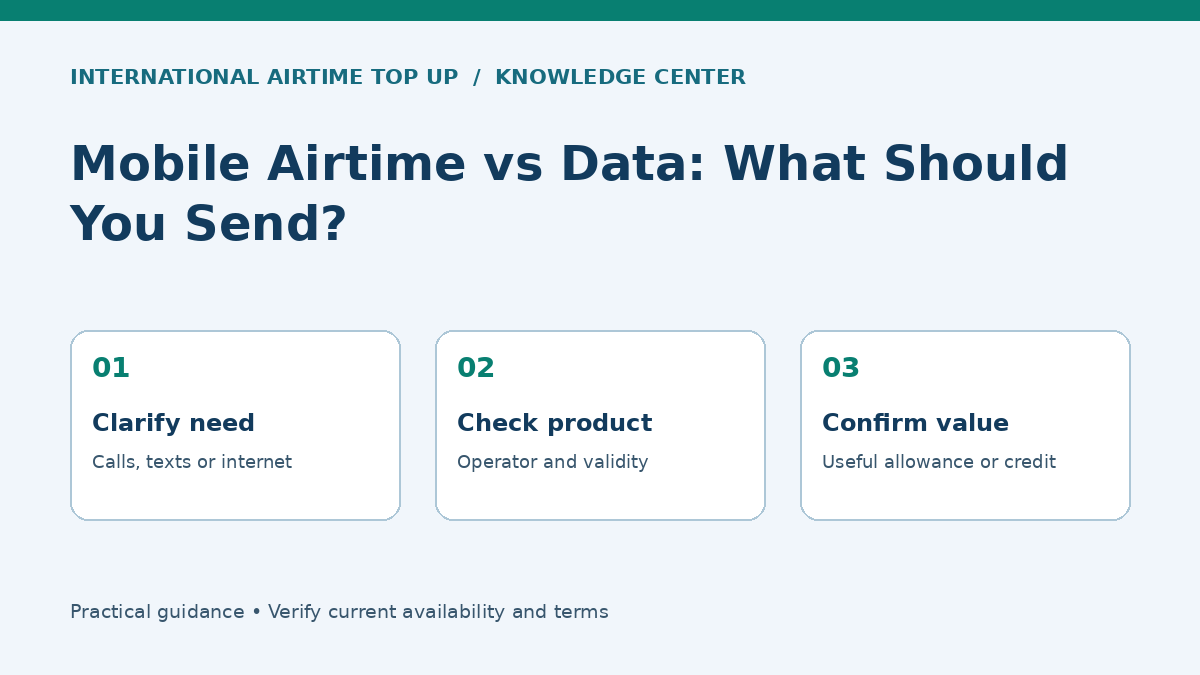 Mobile Airtime vs Data: What Should You Send? - Clarify need, Check product, Confirm value