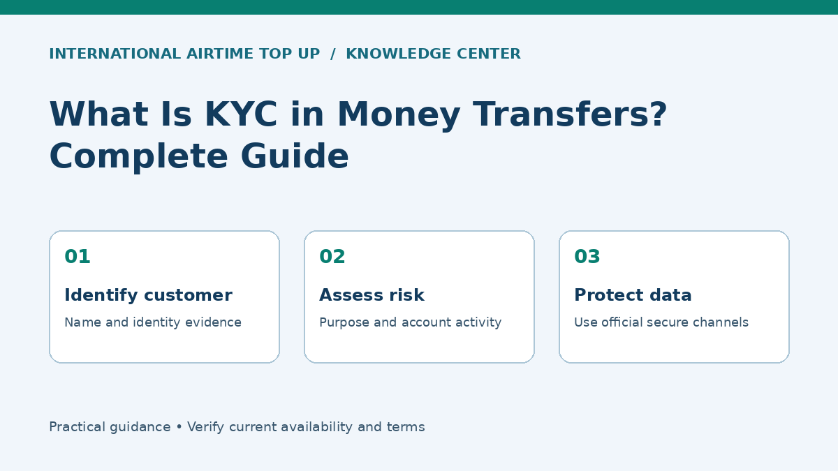What Is KYC in Money Transfers? Complete Guide - Identify customer, Assess risk, Protect data