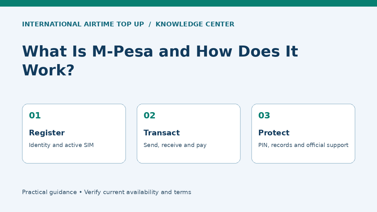 What Is M-Pesa and How Does It Work? - Register, Transact, Protect